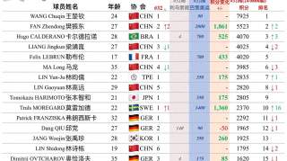 樊振东和陈梦重回世界第二，孙颖莎和王楚钦排名第一，位置稳固