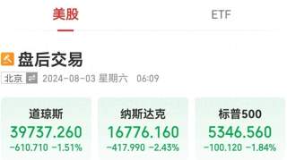 美国重磅数据公布，恐慌指数大涨50%，道指跌超610点！英特尔大跌逾26%，市值一夜蒸发2320亿元