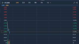 港股异动︱遭小摩下调评级至“减持” 五矿资源(01208)续跌4.29%