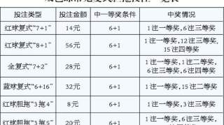 双色球头奖井喷15注 奖池资金12.23亿元