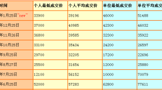 2月粤A车牌竞价摇号指标出炉！1月最低3万3！这个月你会出多少？