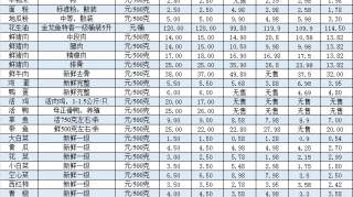 【民生】本周（2.1）最新南安食品和药品物价表来啦~