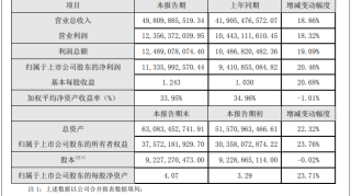 海康威视2018业绩快报：营收498亿 净利113亿