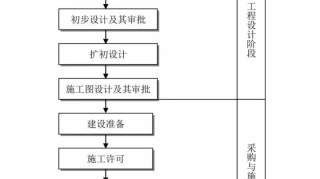 收藏这25张图，搞懂工程建设项目全套流程！