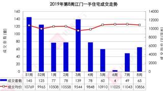 江门2019年第8周房地产市场周报