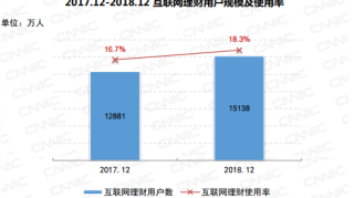 中国互联网络信息中心：互联网理财用户规模达1.5亿 网络支付用户达6亿