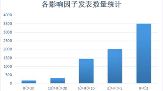 什么样的三维打印才能发在影响因子20以上的期刊上？