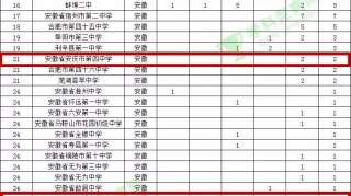 学科竞赛“省一”全国500强公布 安庆这三所中学上榜！