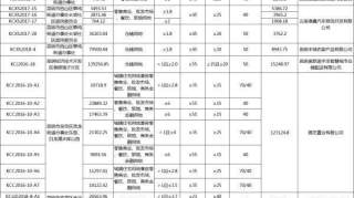 2月昆明卖地收入31.43亿元 同比上涨87.14%