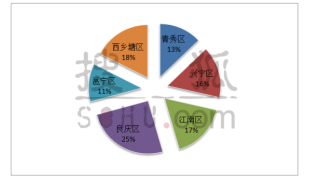 数说楼市——第十周,良庆区成交量夺冠,成交面积一骑绝尘