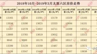 【月报】2019年太原3月房价地图出炉！六区均价达13103元/㎡！