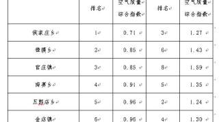 内丘各乡镇空气质量排名