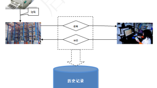 企业固定资产管理系统效益评估