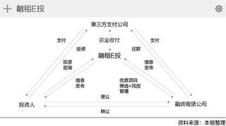 融资租赁联姻互联网玩法要点