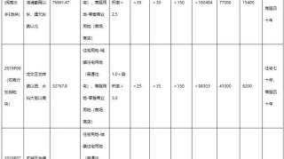 5.14婕冲窞甯傚尯鍑鸿3骞呭畢鍦帮紝鎬诲缓瓒?0涓囨柟锛堥檮浣嶇疆鍥撅級