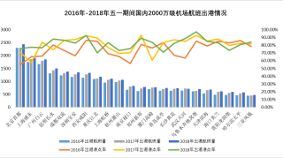 五一国内计划出港航班5.1万架次  华南西南区机场或受雷雨天影响