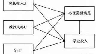 家长投入对中小学生学业投入的影响：有中介的调节模型