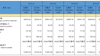 中国4月外汇储备30949.5亿美元