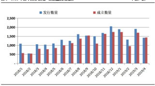 4月集合信托成立规模下滑30.56% 房地产和基础产业类近乎腰斩