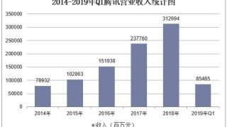 2019年一季度腾讯营业收入及QQ、微信月活跃账户数统计「图」