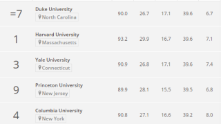 世界大学教学成果排名：哈佛大学夺冠，毕业薪酬只是原因之一