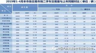 上海市4月二手车交易量46810辆，同比增10.8%