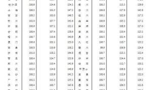 4月昆明新建商品住宅涨幅全国第二 想置业的你还在等什么？