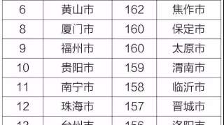 生态环境部通报4月和1-4月全国空气质量状况，福州排……