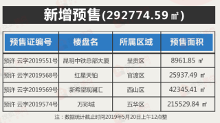 【一周楼市】上周昆明共有四个项目获批预售证