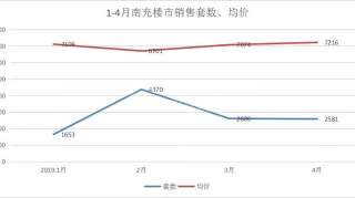 1-4月南充楼市成交11210套房源,这些房子都卖给谁了？