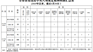 上个月，盐城查处违反中央八项规定精神问题11起，处理18人