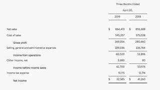 美国都市服饰(URBN.US)19财年Q1净收入3259万美元 同比下降21.01%