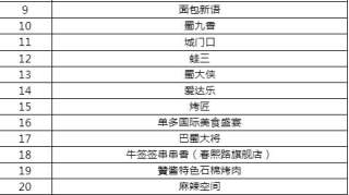 成都熊猫亚洲美食节100强餐厅公布：小龙坎等餐厅上榜