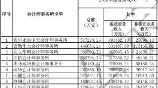 中注协：2018年会计师事务所百强名单！前10名收入300亿、信永中和跌出前10