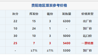 5月24日贵州省主要产地煤炭价格