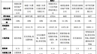 重磅！阳光城托管三木集团7个项目！总货值超40亿！