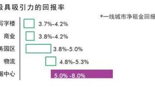 中国商业地产投资额创新高 成为全球资产配置重要拼图