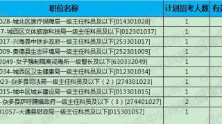 目前最高竞争比127：1！青海省公务员考试最新报名情况统计