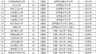 中国最好理工科大学排名榜出炉！有你的母校吗，高考：你想考哪个