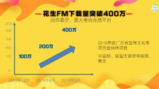 400万！花生FM4.0全新出发，让世界听见佛山声音！