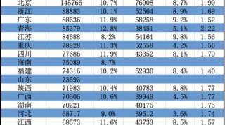 全国17地公布2018平均工资：北京最高 超过10万