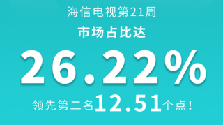 海信电视再创行业新高：市场份额突破25% 爆品包揽畅销榜前六