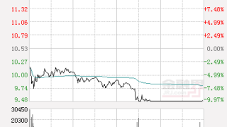 快讯：实达集团跌停  报于9.48元