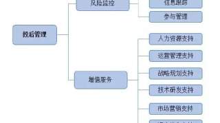 私募股权基金投后管理研究（附投后管理制度通用模板）