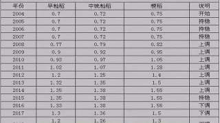 2019水稻最低收购价格已公布！