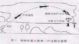 威海今天白天到夜间拟打炮增雨，附近居民注意……