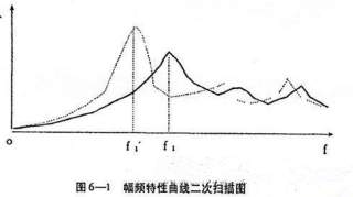 振动时效曲线图及时效效果判断