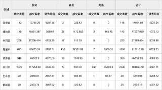 恩施州5月商品房网签4312套 环比上涨55.7%