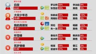 剧日报|动物管理局口碑发酵登顶单日景气榜，秋蝉传出上星江苏北京联播