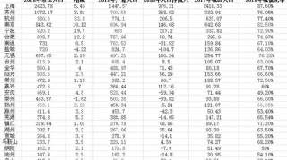 长三角城市群26城人口对比：7城人口净流入超100万